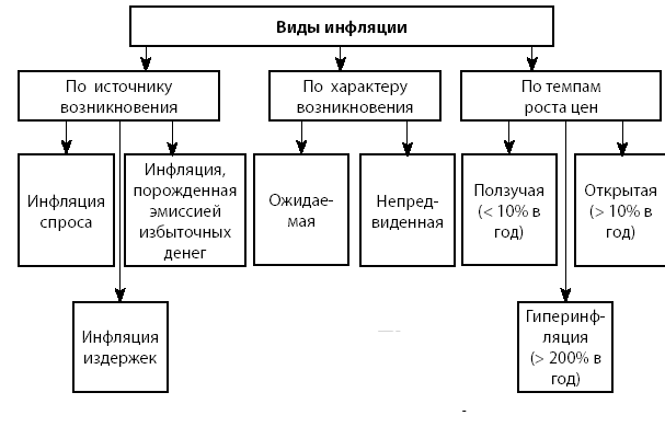 Реферат: Инфляция: причины возникновения и методы борьбы с ней